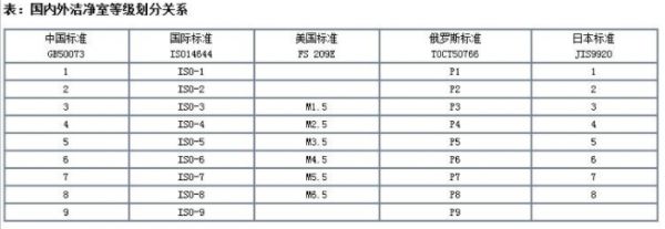 潔凈室級(jí)別劃分參考